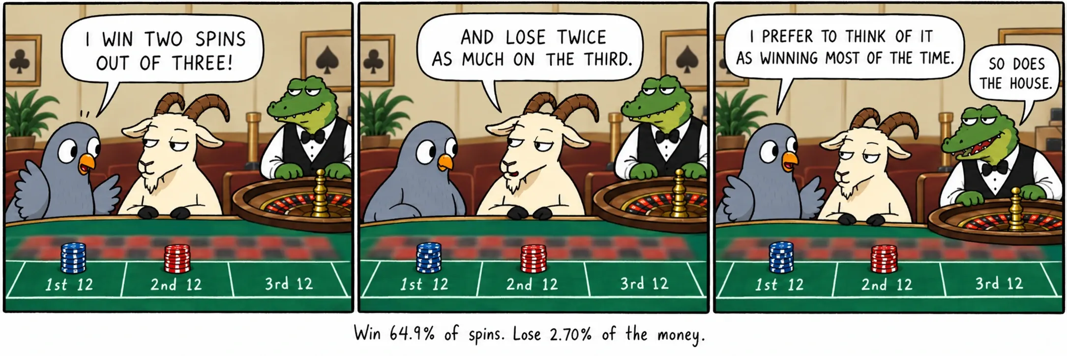 贏64.9%的旋轉，輸2.70%的錢。
